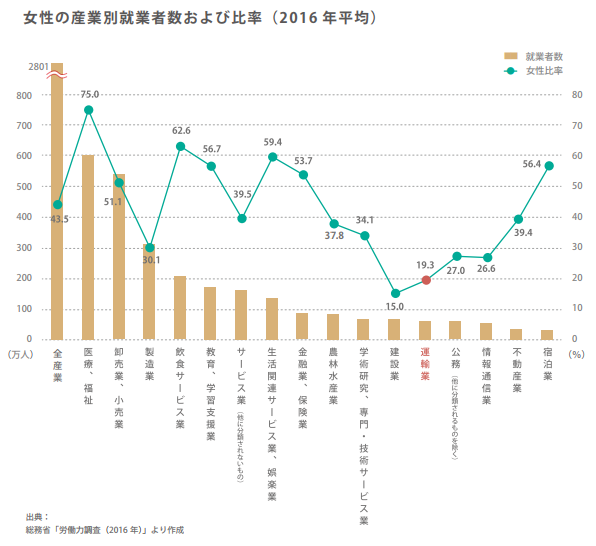 女性の産業別就業者数および比率（2016年平均）