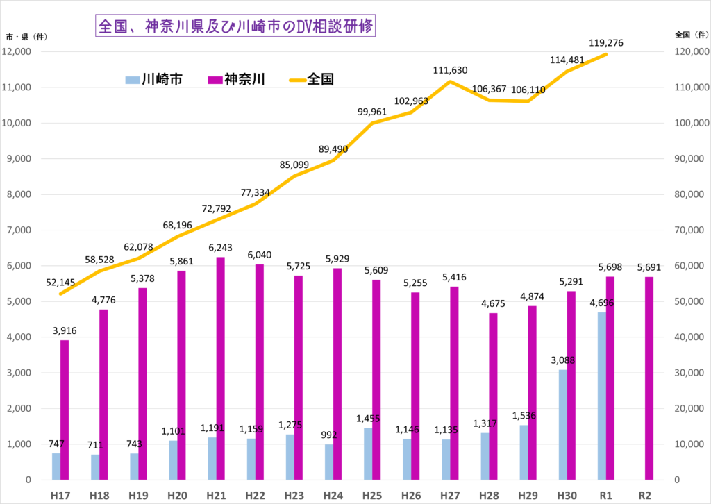 全国、神奈川県及び川崎市のDV相談研修